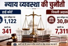 Photo of पिछले 10 साल से SC में 10 हजार और 30 साल से हाई कोर्टों में 80 हजार मामले लंबित