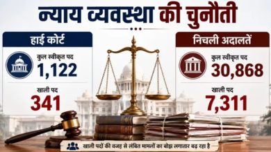 Photo of पिछले 10 साल से SC में 10 हजार और 30 साल से हाई कोर्टों में 80 हजार मामले लंबित